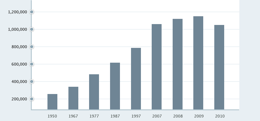 U.S. Persons Obtaining Legal Permanent Resident Status Chart from 1950 to 2010
