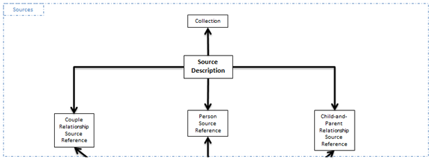 The Family Tree Data Model — FamilySearch.org