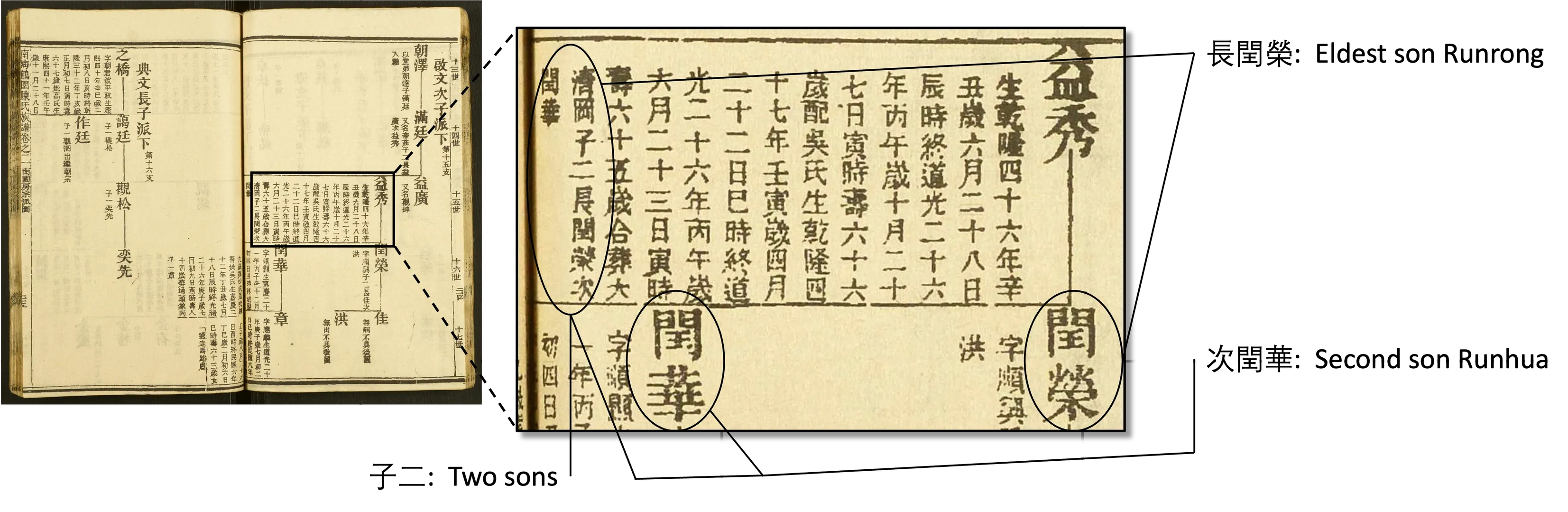 Number of Sons Details